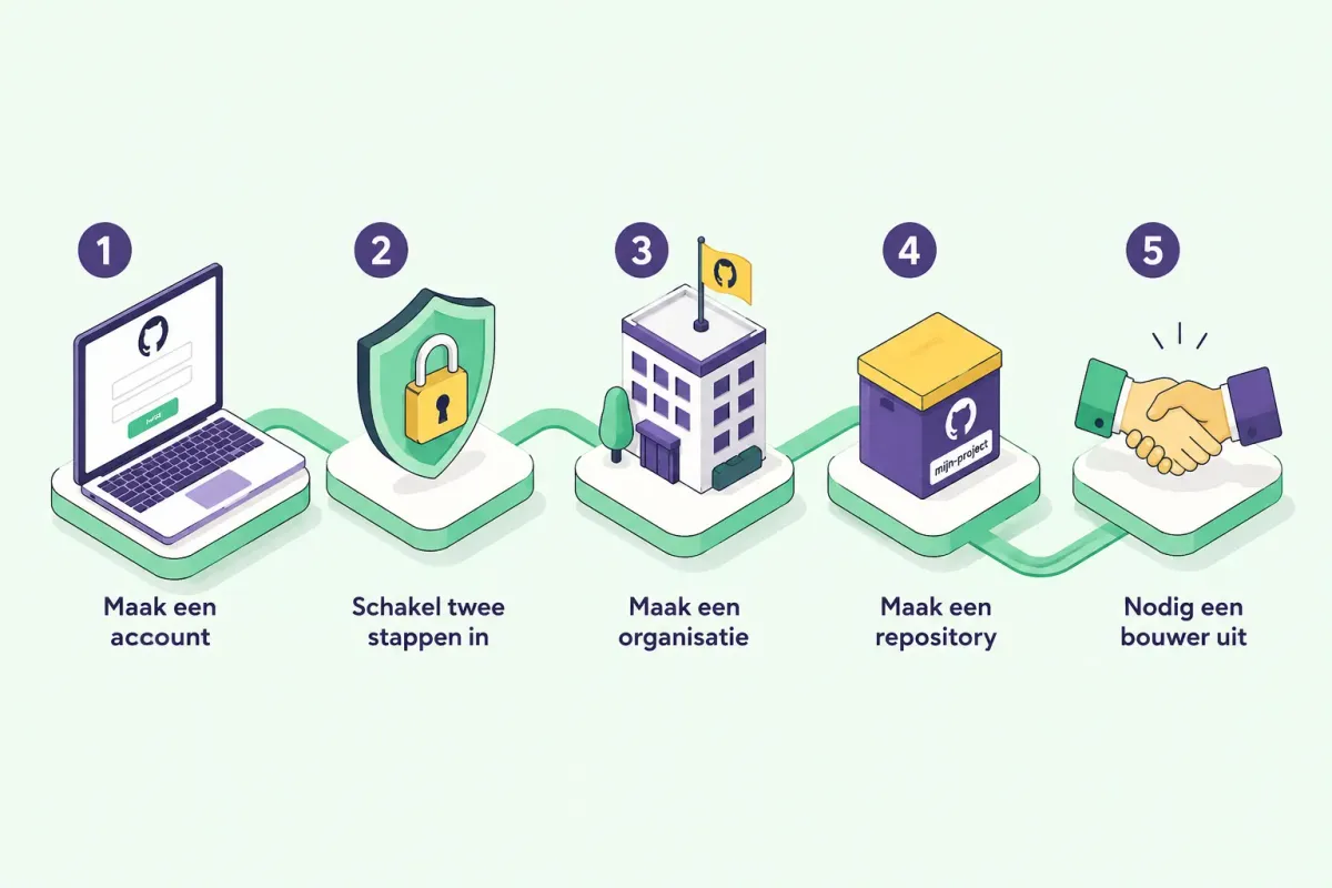 Stappenpad om als ondernemer met GitHub te starten